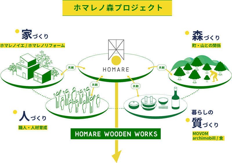 For SDGs 社会貢献事業企画・運営・プロデュース他