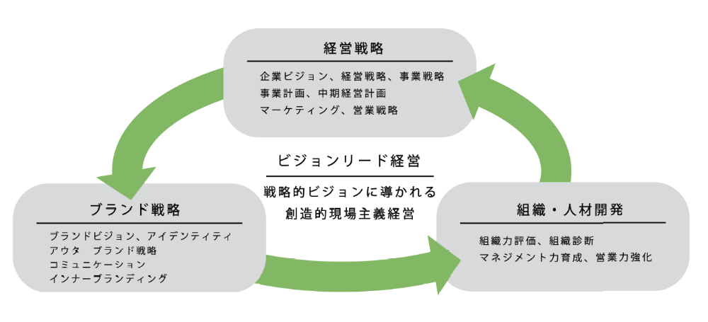 ひとづくりの特長③