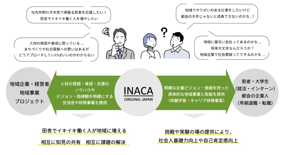 INACAプロジェクトって？