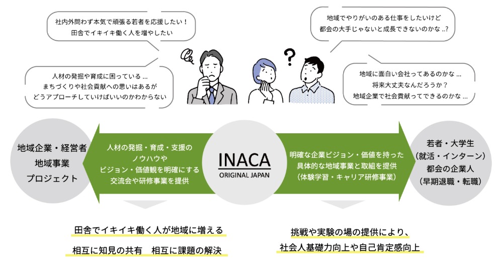 INACAプロジェクトって?